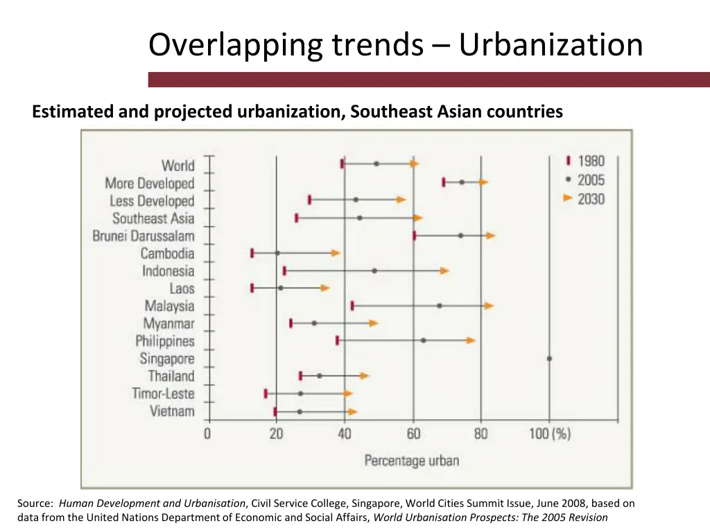 overlapping trends urbanization