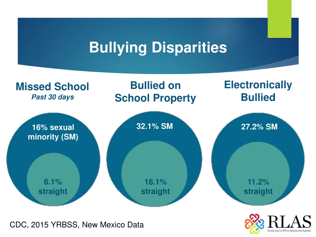 bullying disparities