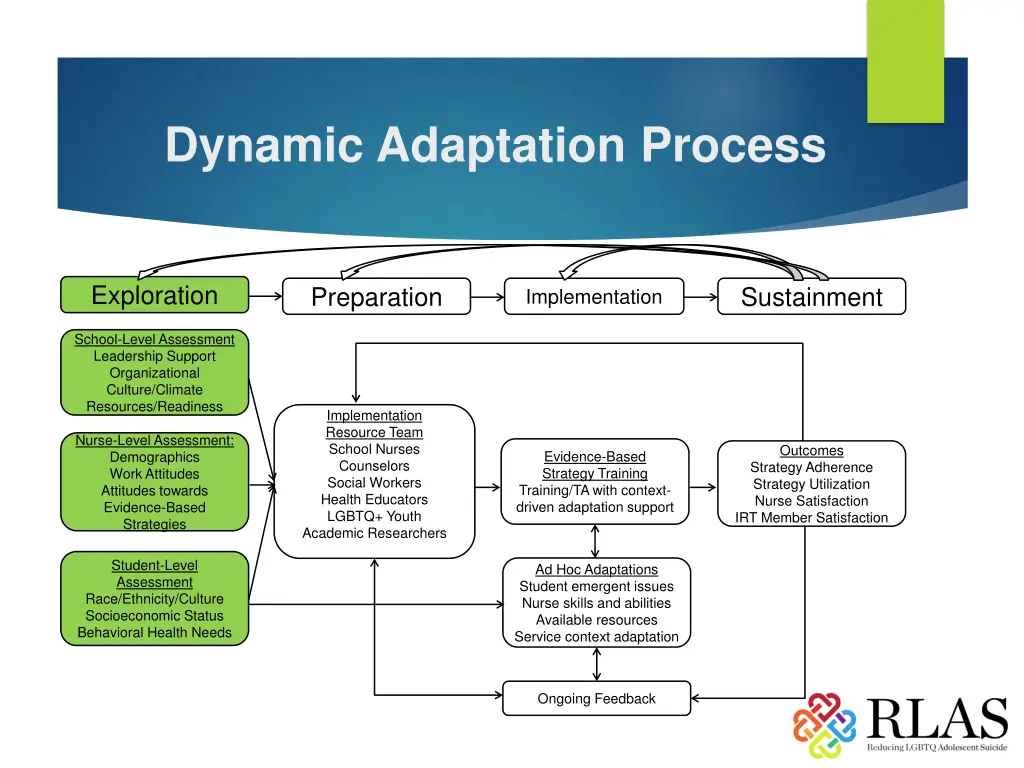 dynamic adaptation process