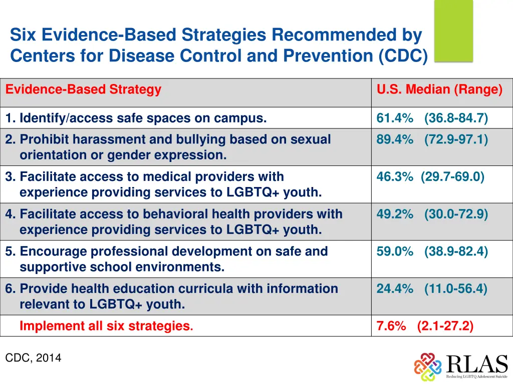 six evidence based strategies recommended