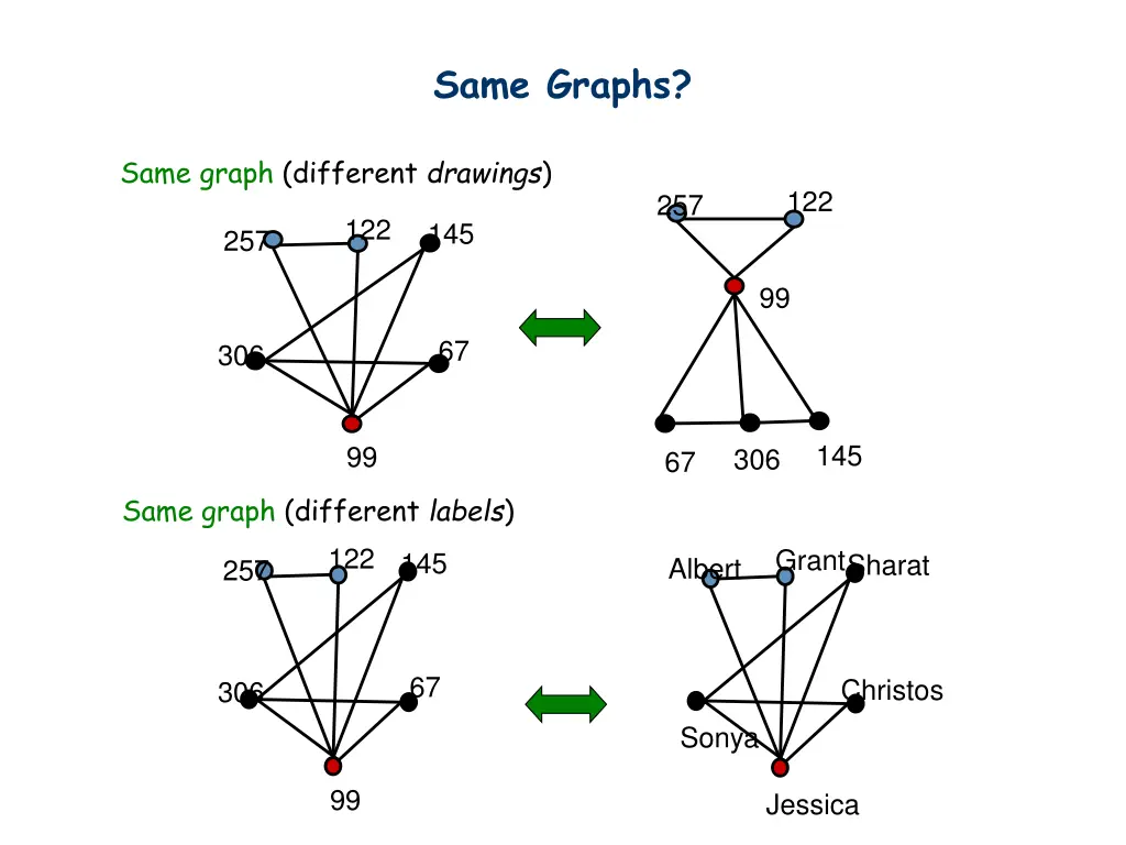 same graphs