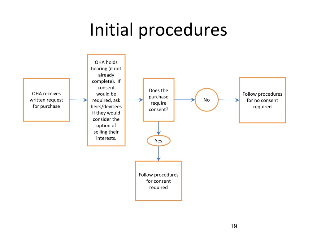 initial procedures