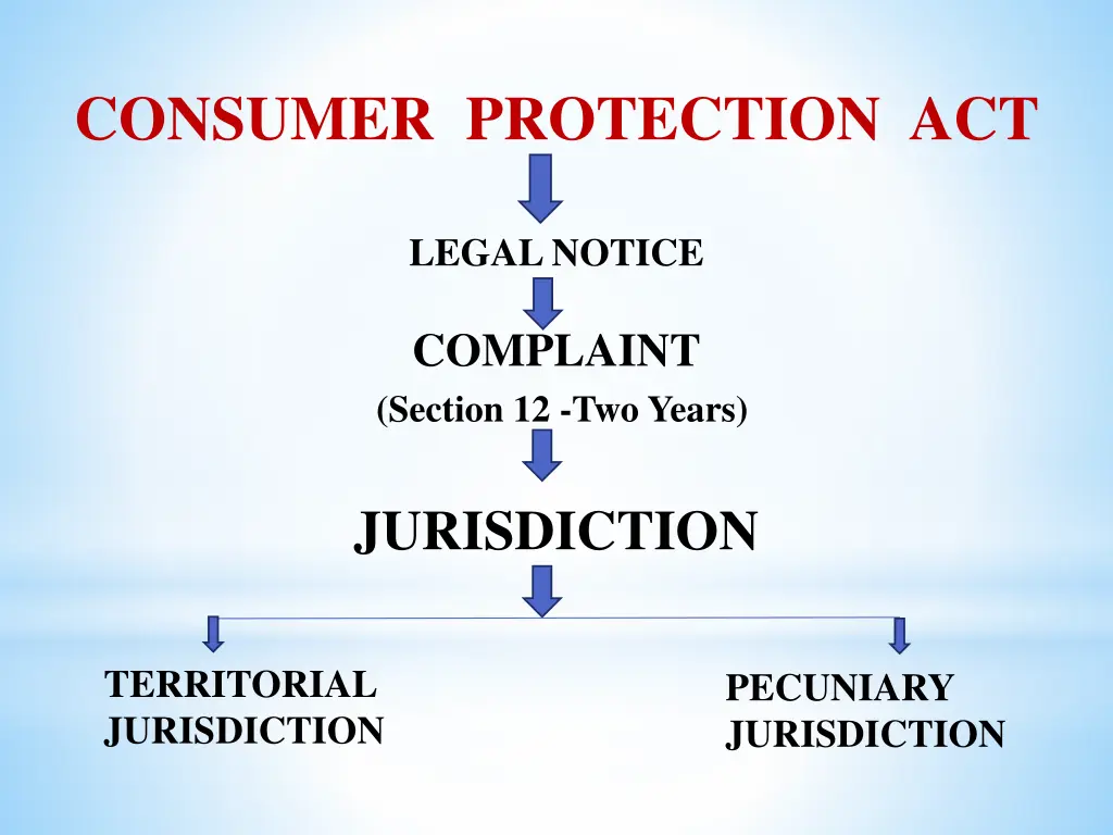 consumer protection act