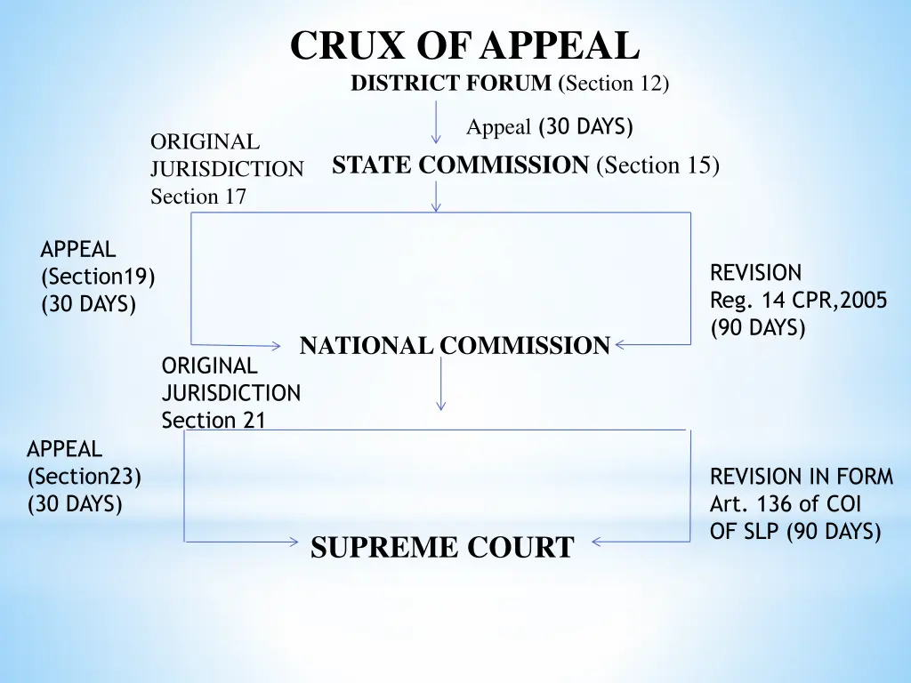 crux of appeal district forum section 12