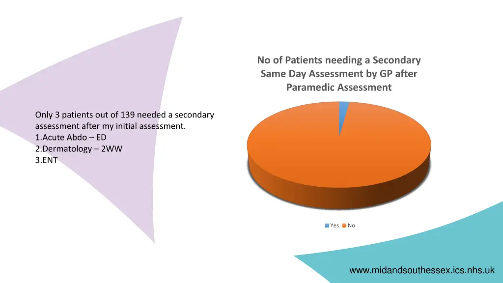 no of patients needing a secondary same