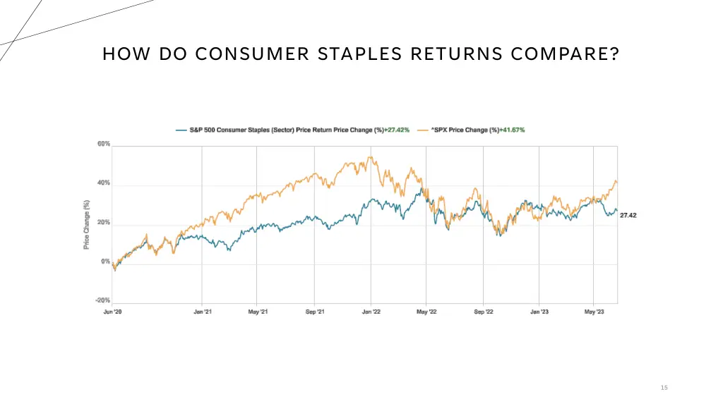 how do consumer staples returns compare