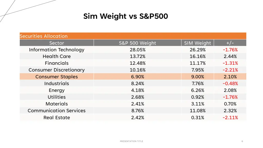 sim weight vs s p500