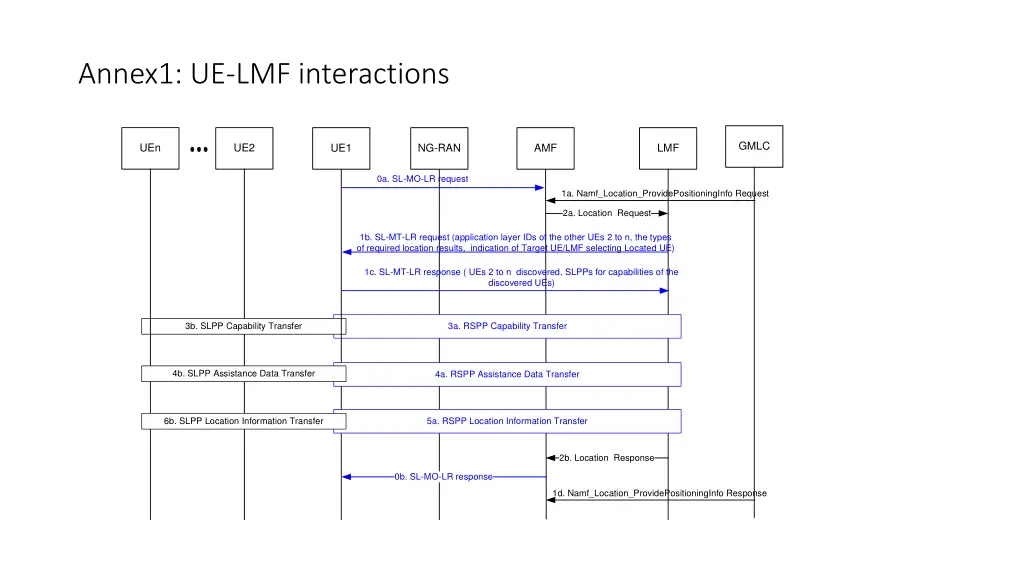 annex1 ue lmf interactions