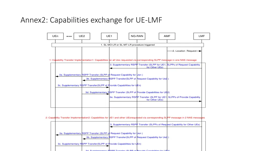 annex2 capabilities exchange for ue lmf