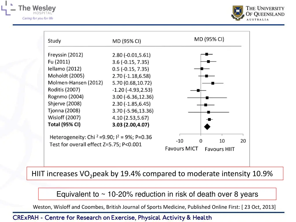 hiit increases vo 2 peak by 19 4 compared