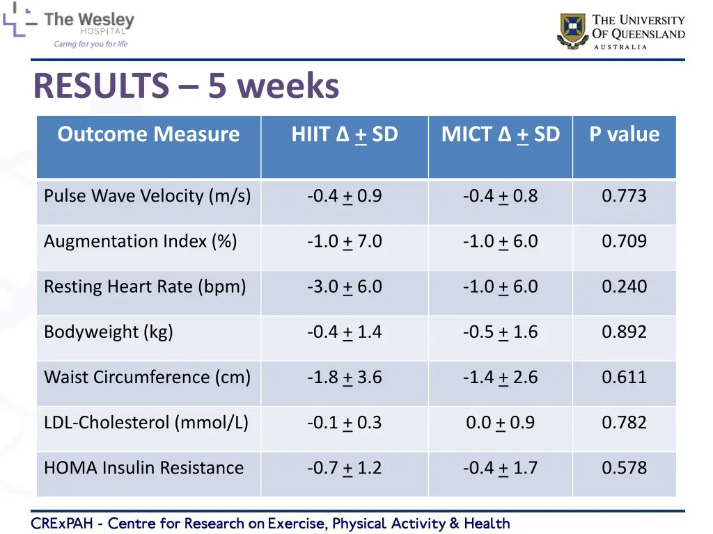 results 5 weeks 1
