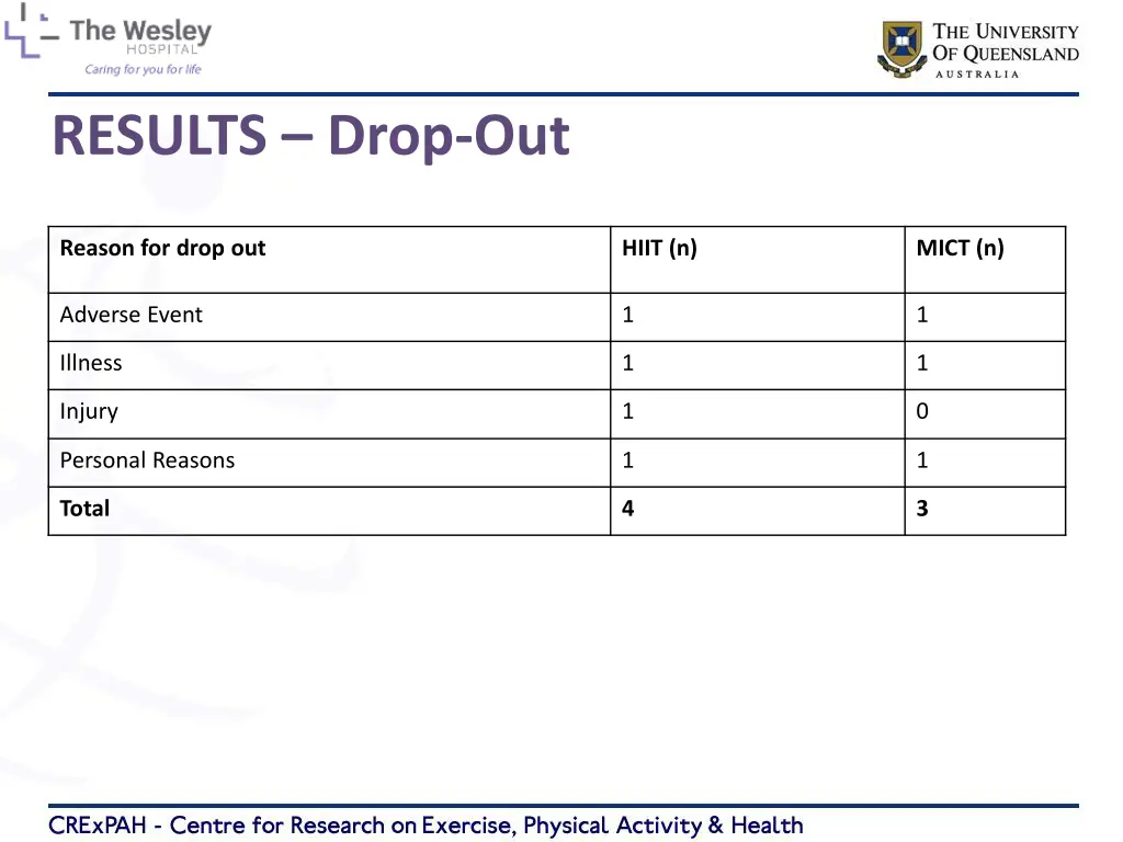 results drop out