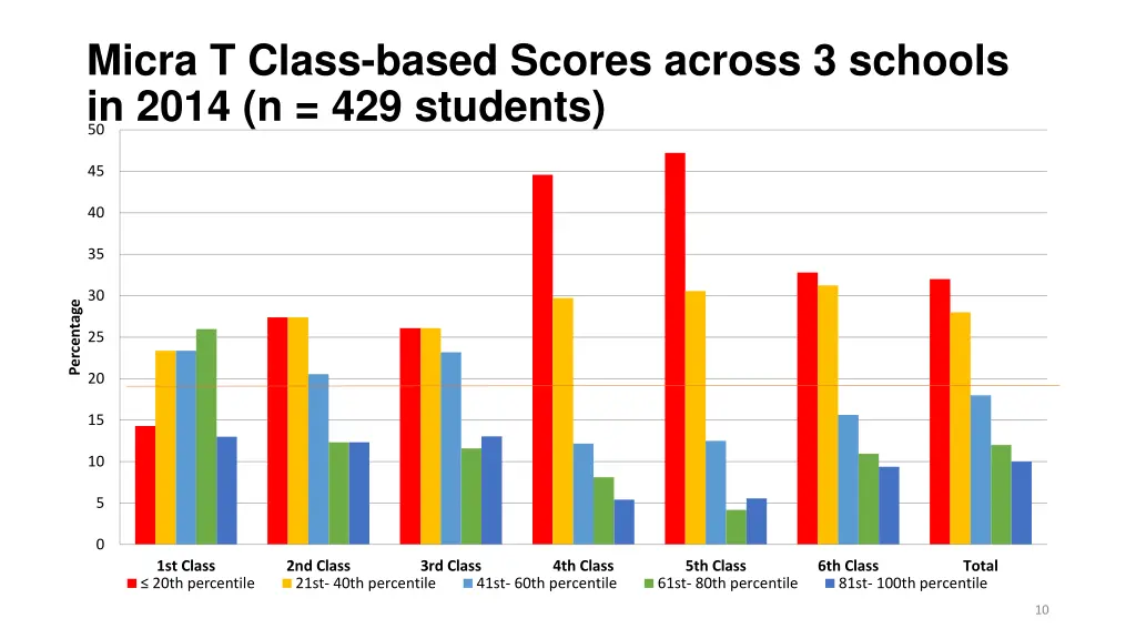 micra t class based scores across 3 schools