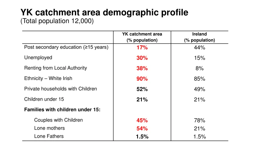 yk catchment area demographic profile total