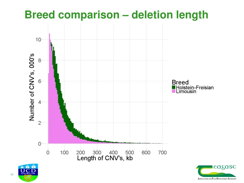 breed comparison deletion length 1