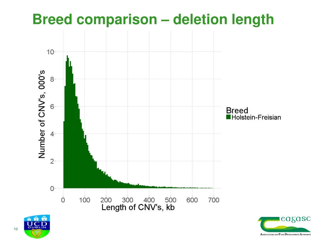 breed comparison deletion length