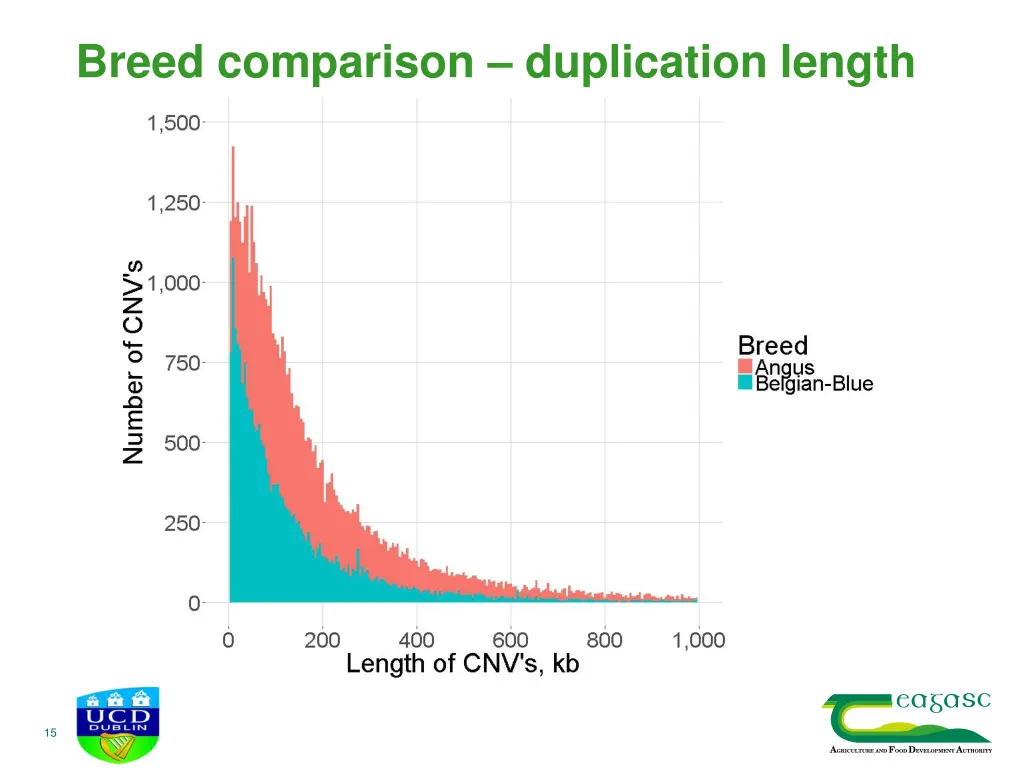 breed comparison duplication length 1