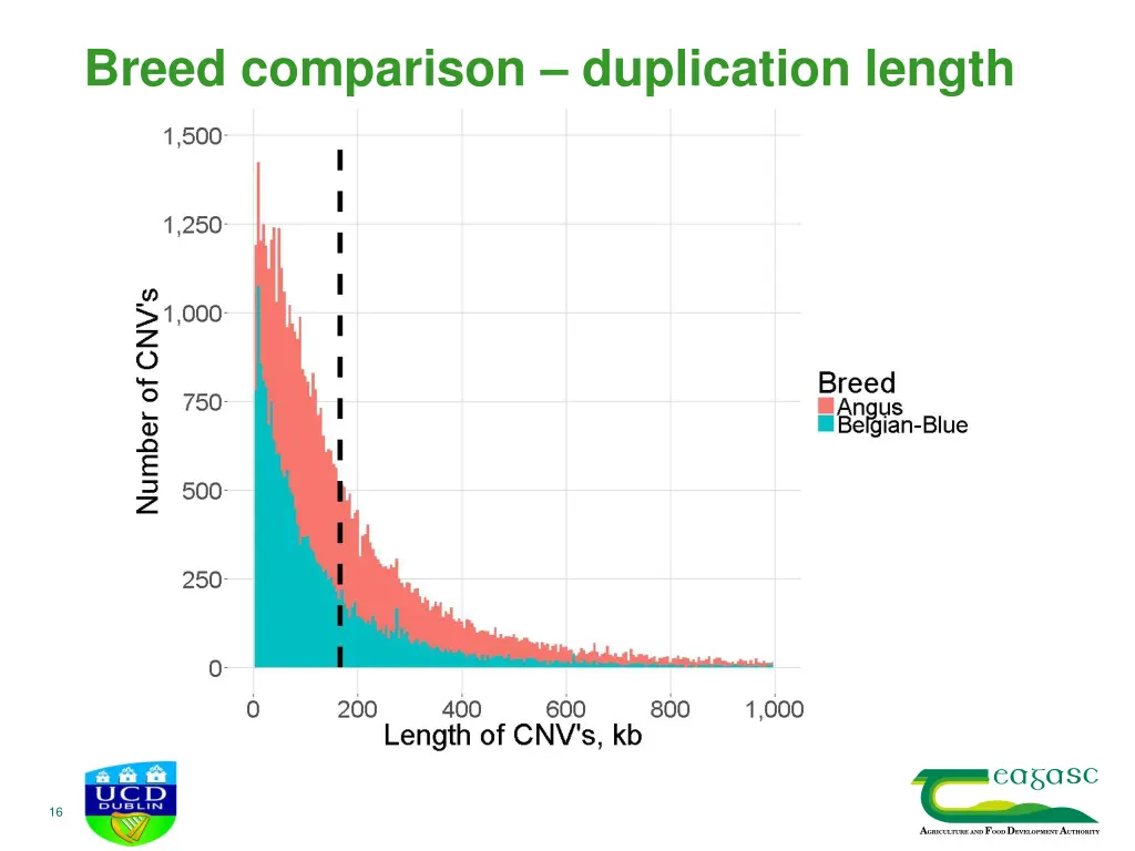 breed comparison duplication length 2