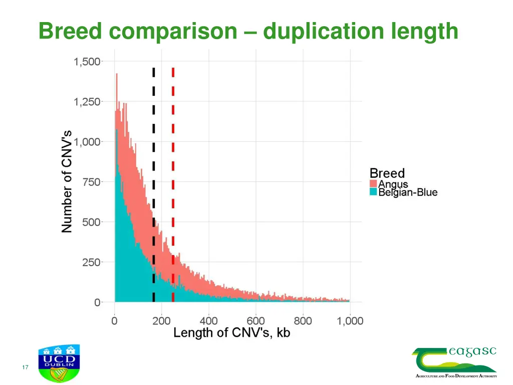 breed comparison duplication length 3