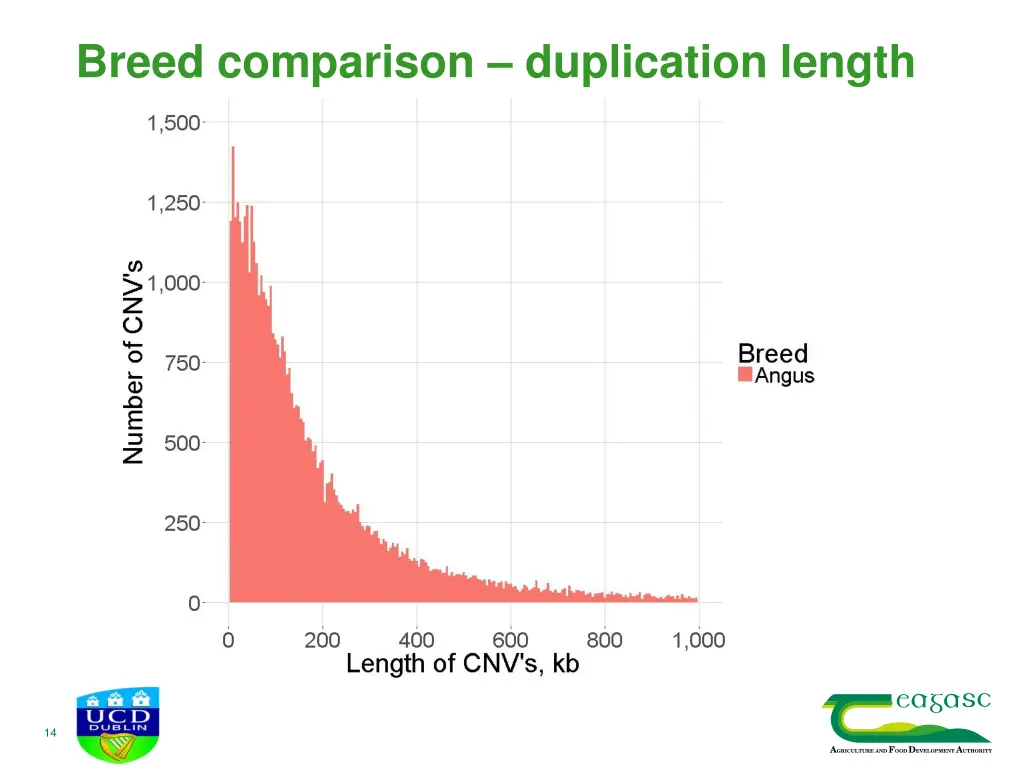 breed comparison duplication length