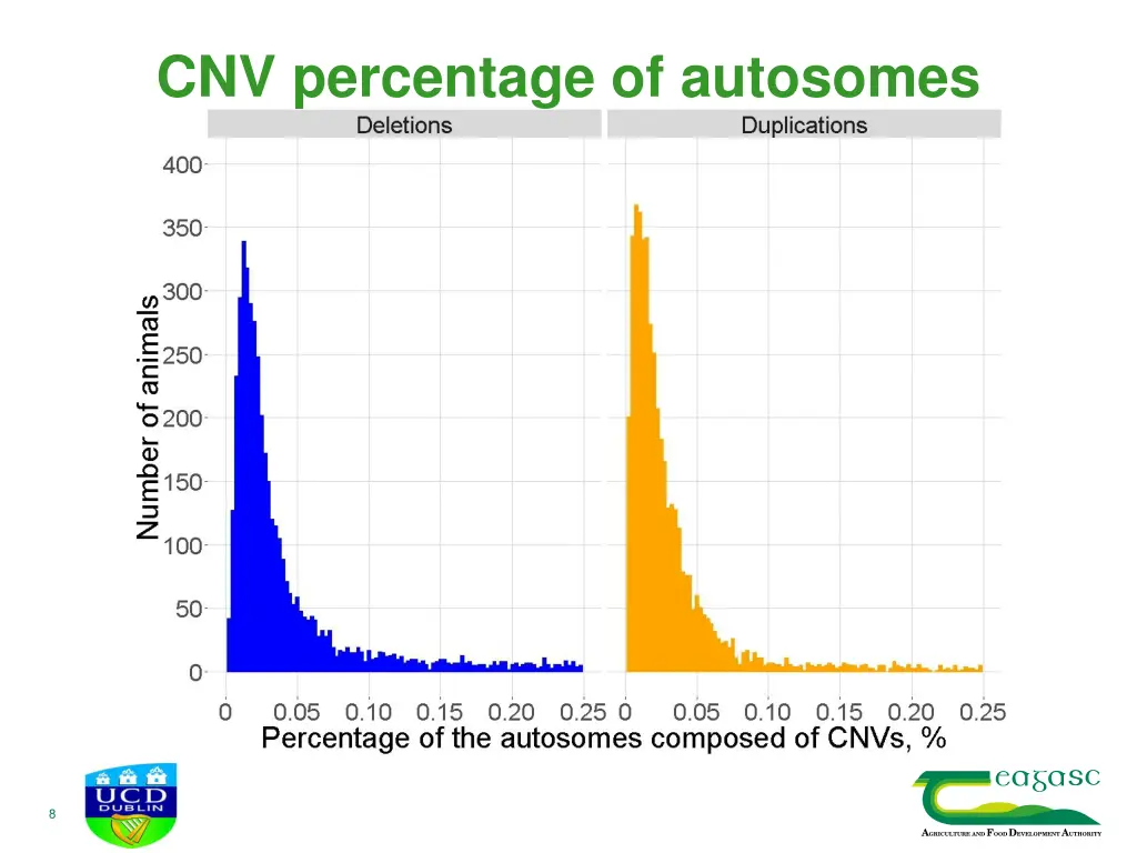 cnv percentage of autosomes