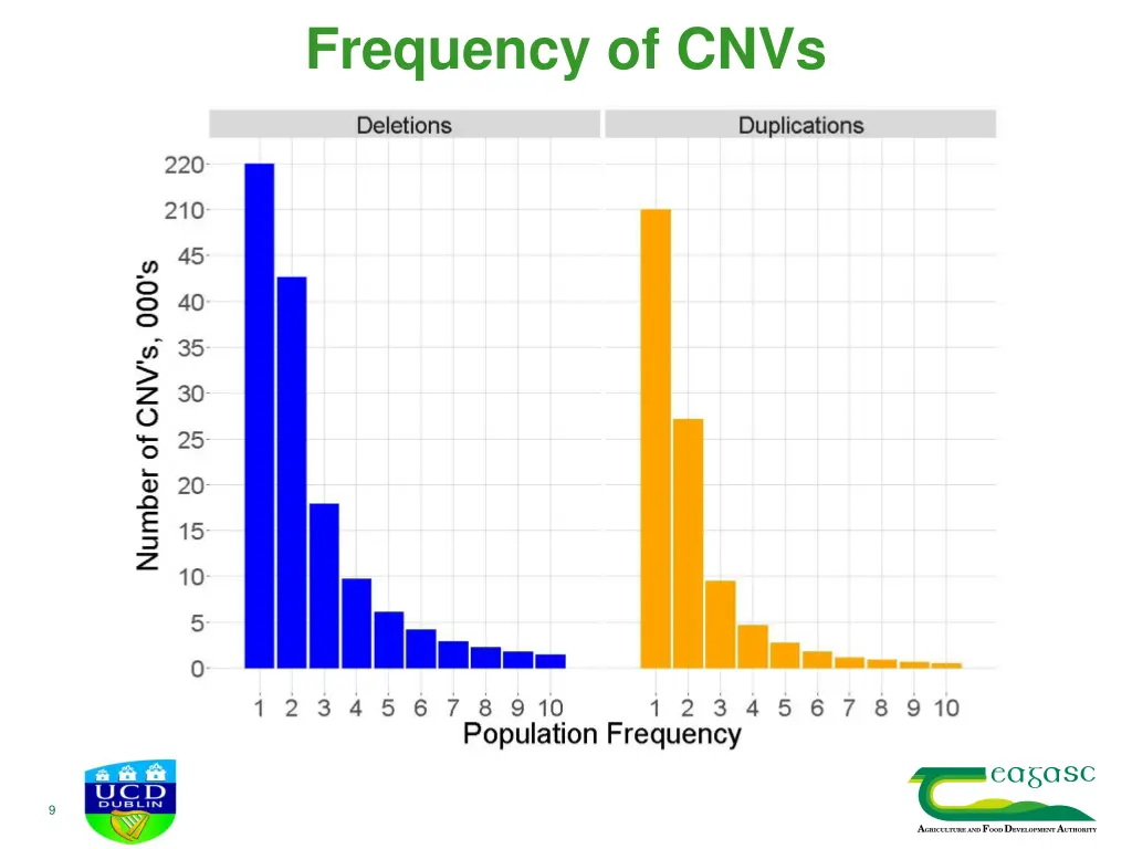 frequency of cnvs