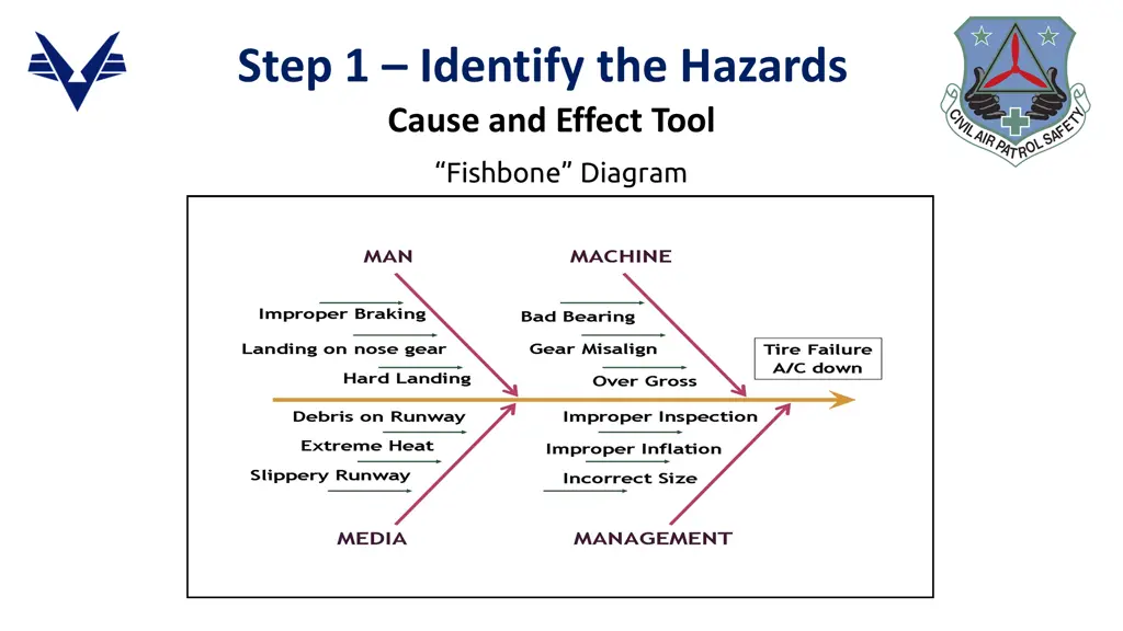 step 1 identify the hazards cause and effect tool