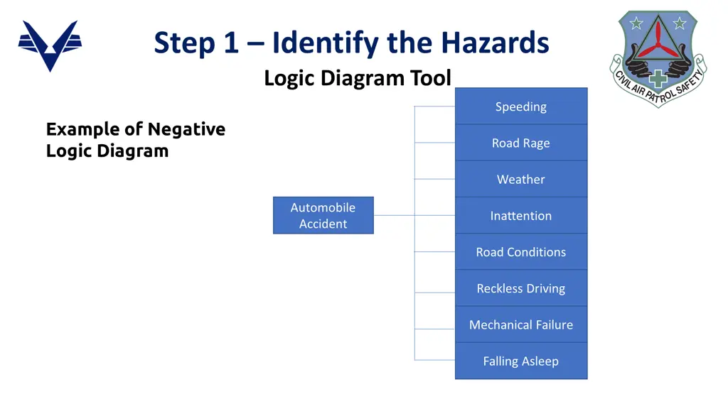 step 1 identify the hazards logic diagram tool