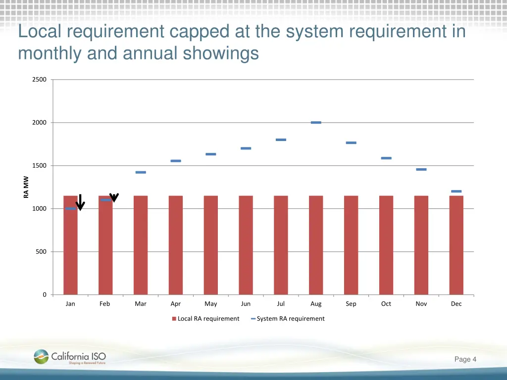 local requirement capped at the system