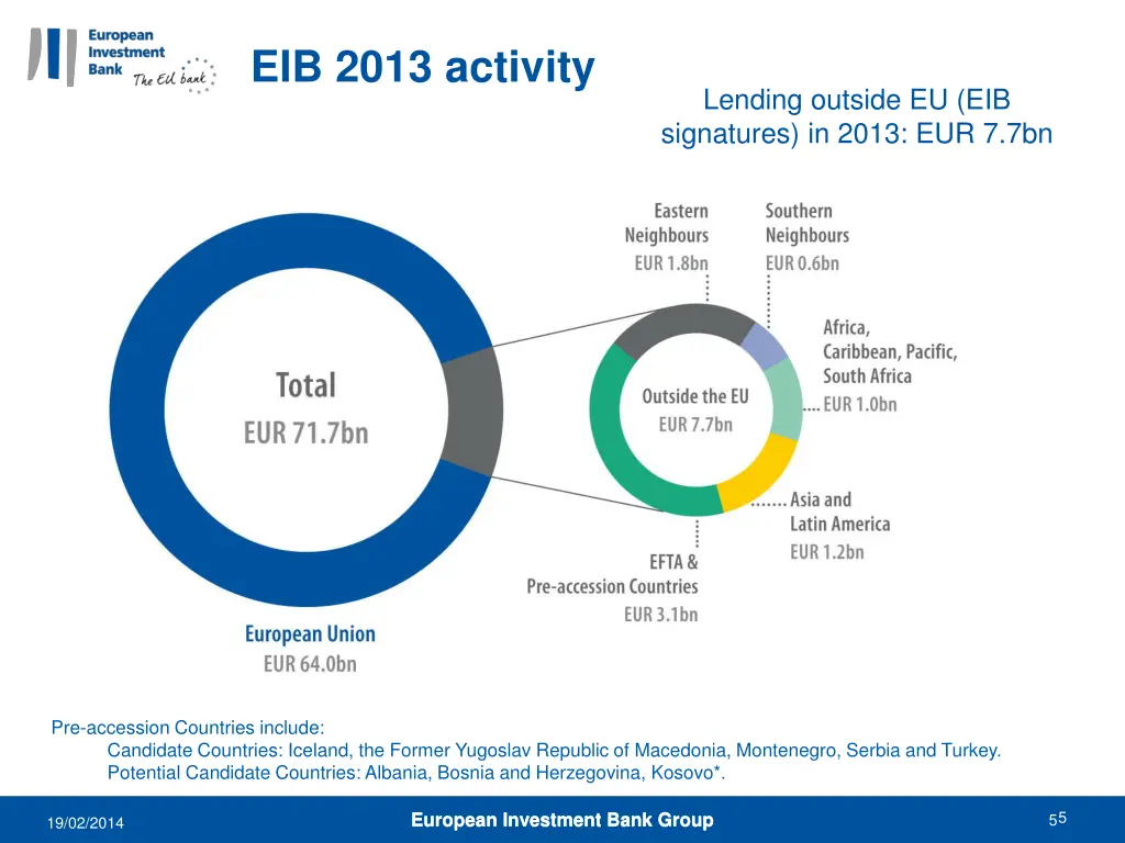 eib 2013 activity