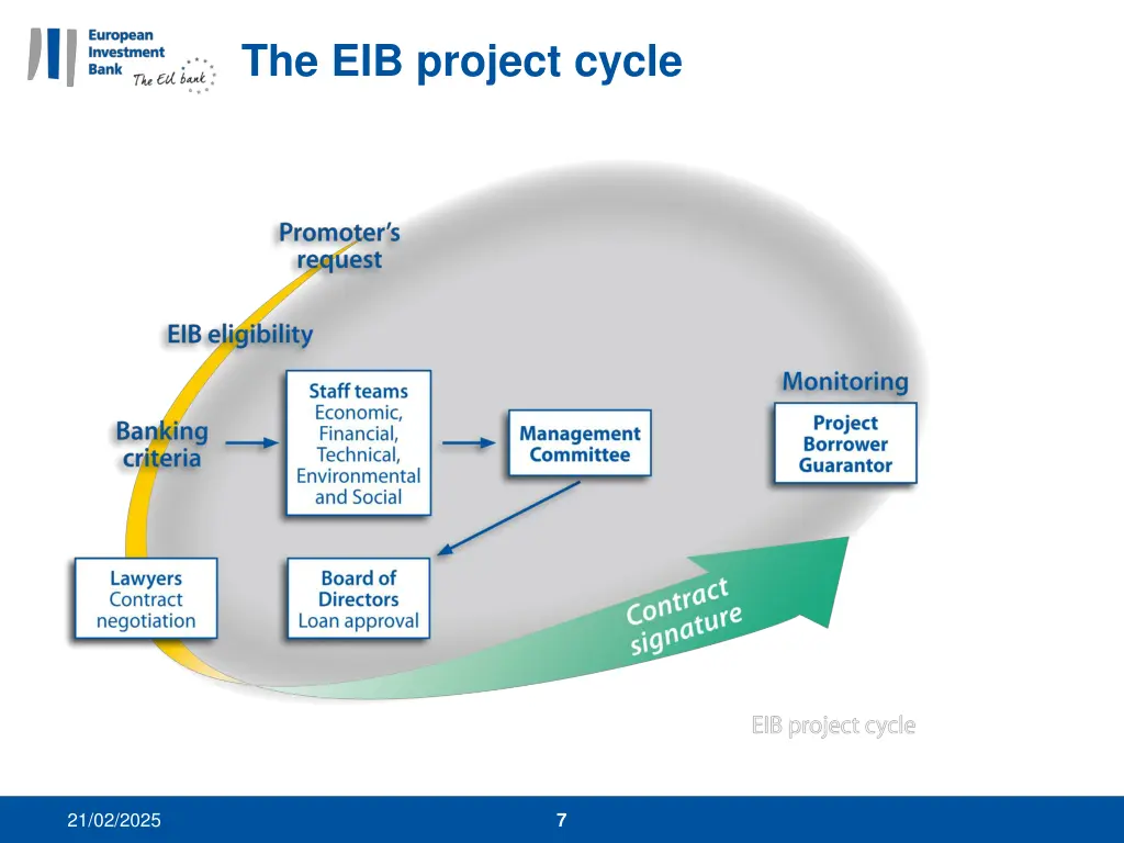the eib project cycle