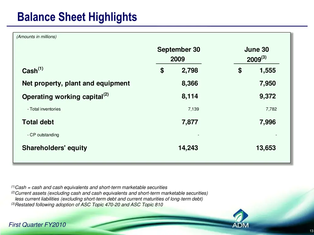 balance sheet highlights