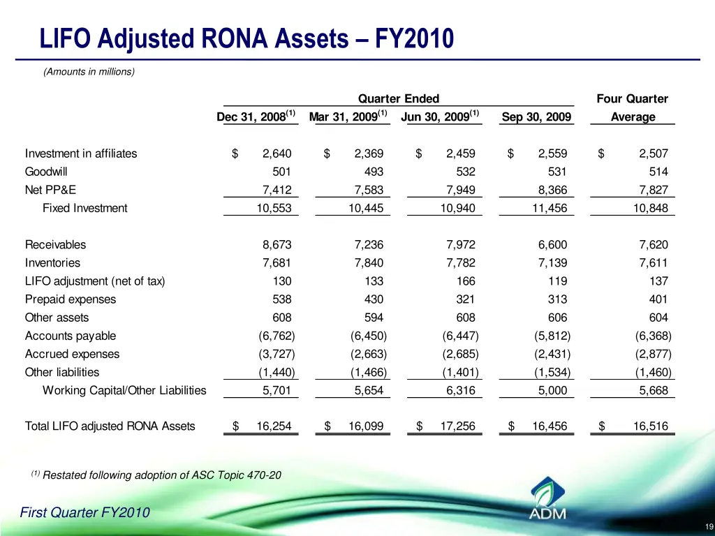 lifo adjusted rona assets fy2010