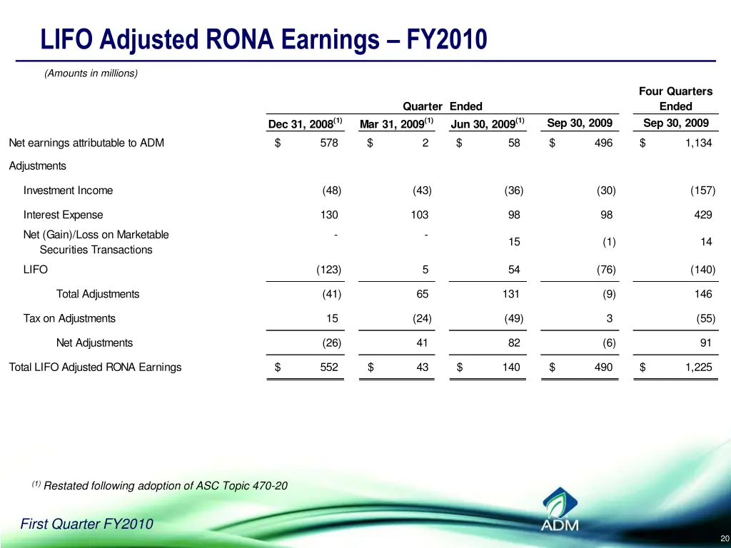 lifo adjusted rona earnings fy2010