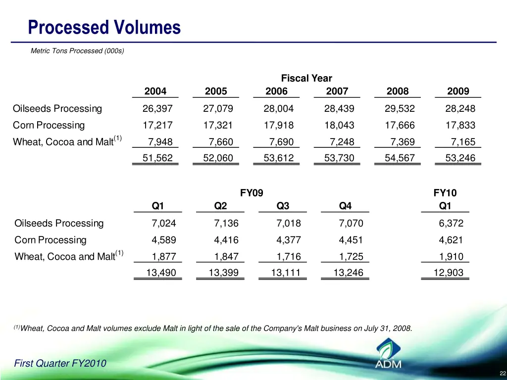 processed volumes