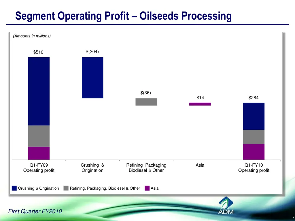 segment operating profit oilseeds processing