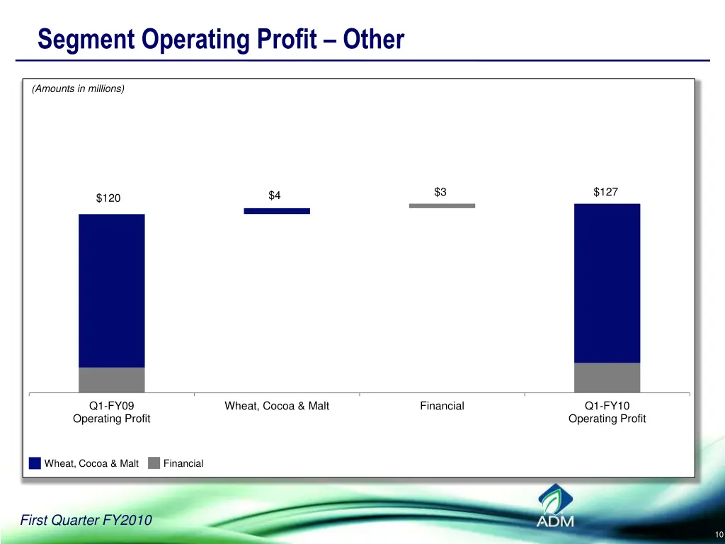 segment operating profit other