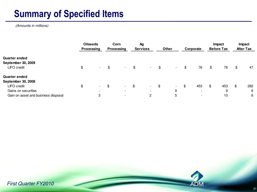 summary of specified items