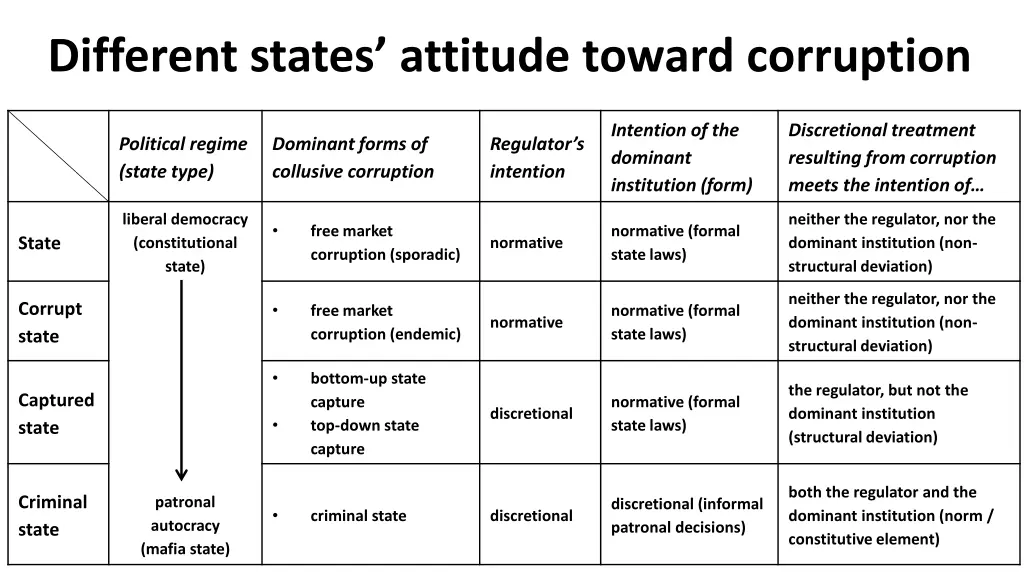 different states attitude toward corruption