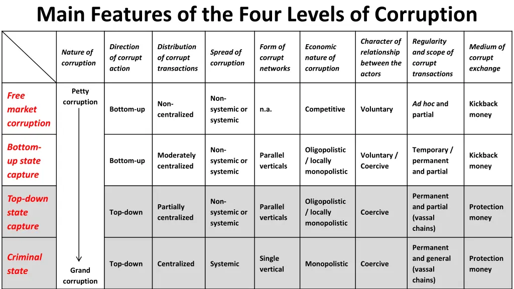 main features of the four levels of corruption