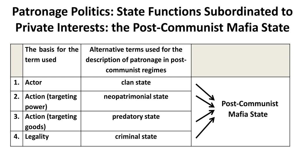 patronage politics state functions subordinated 1