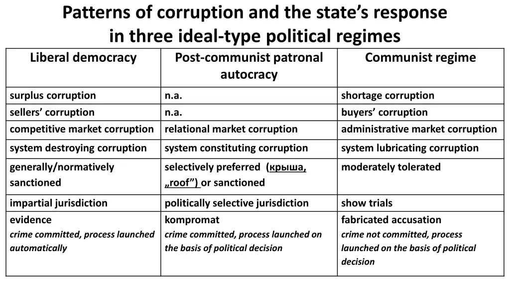 patterns of corruption and the state s response