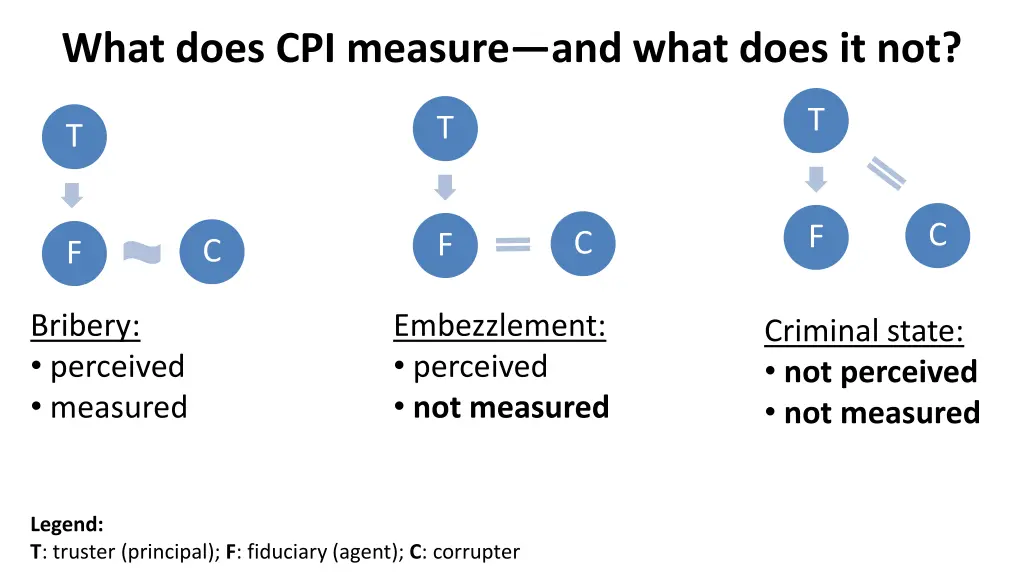 what does cpi measure and what does it not