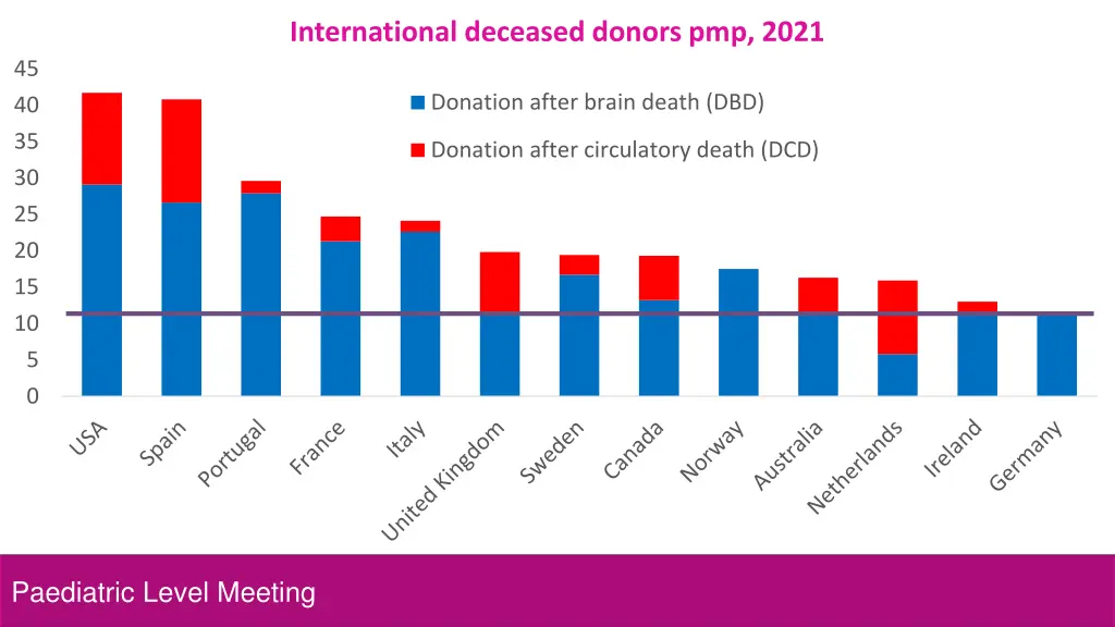 international deceased donors pmp 2021