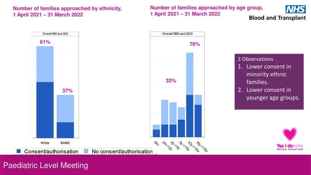 number of families approached by age group