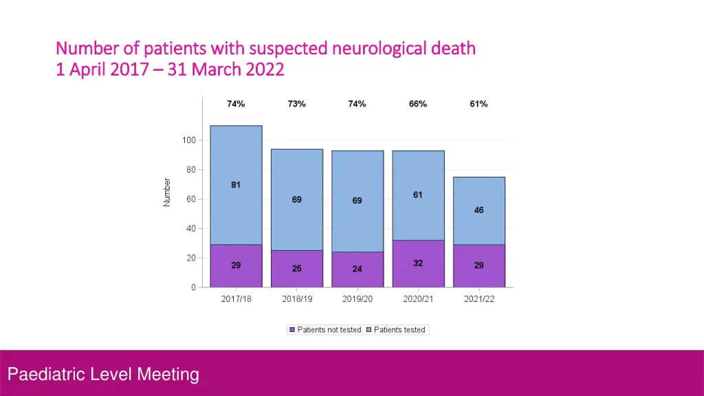 number of patients with suspected neurological