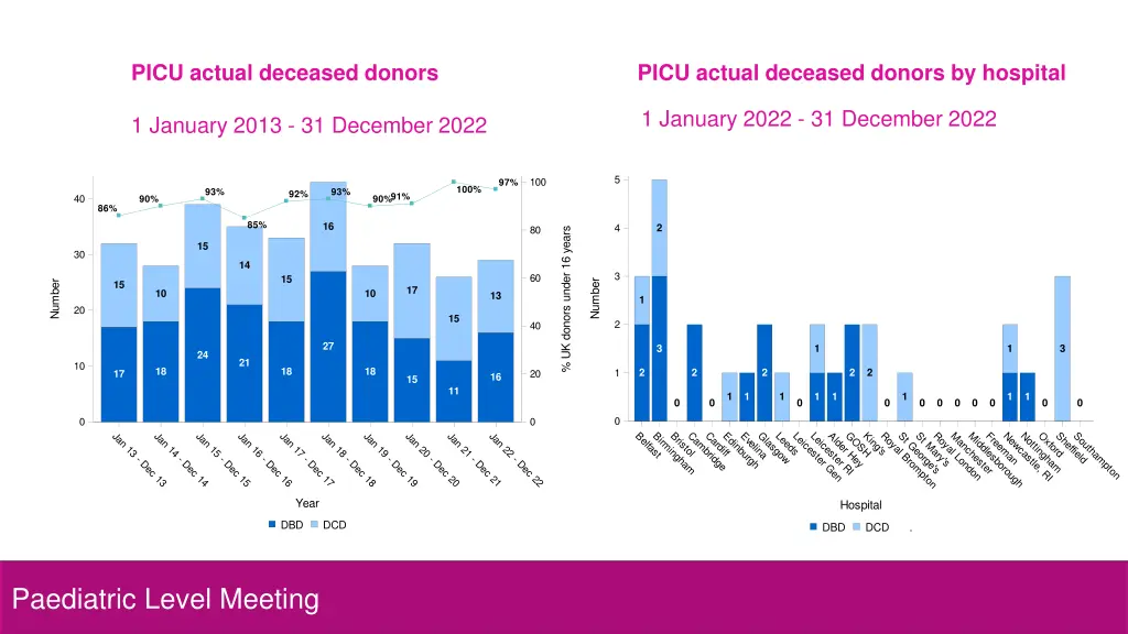 picu actual deceased donors