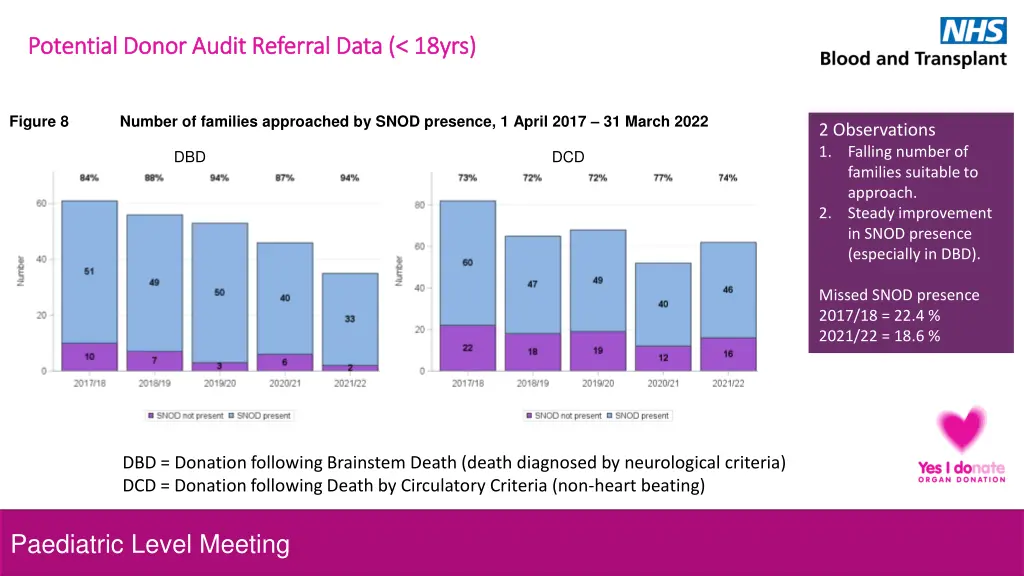 potential donor audit referral data 18yrs 1