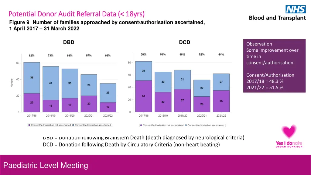 potential donor audit referral data 18yrs 2