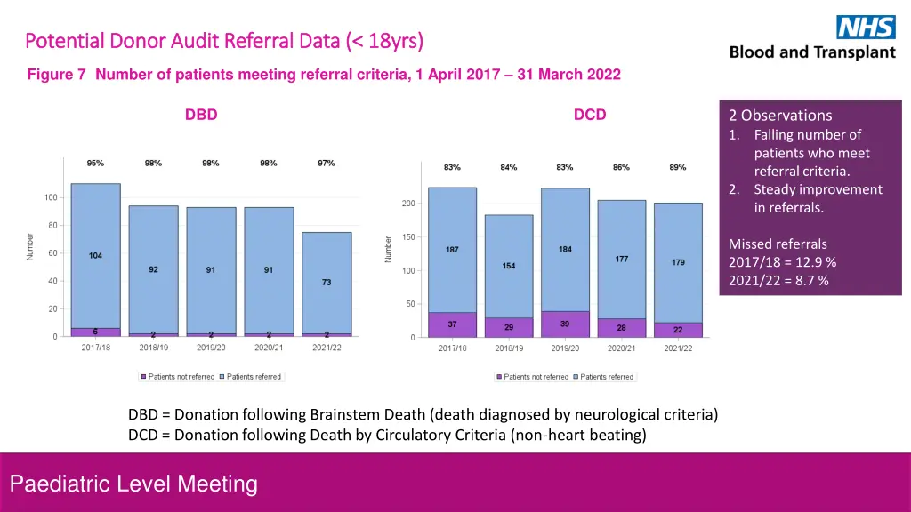 potential donor audit referral data 18yrs